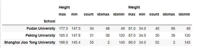Pandas从入门到精通（4）-  Groupby分组