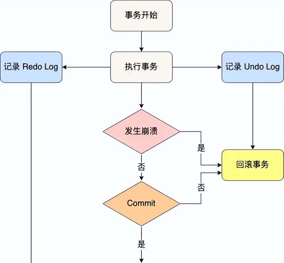MySQL 日志：undo log、redo log、binlog