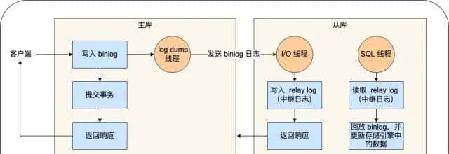MySQL 日志：undo log、redo log、binlog