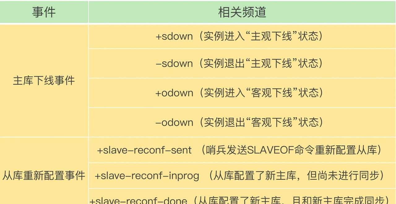 Redis系列（3）—哨兵高可用