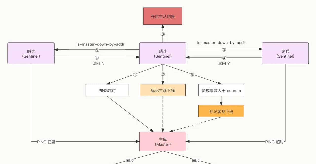 Redis系列（3）—哨兵高可用