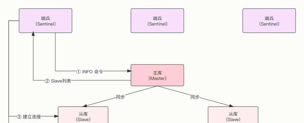 Redis系列（3）—哨兵高可用