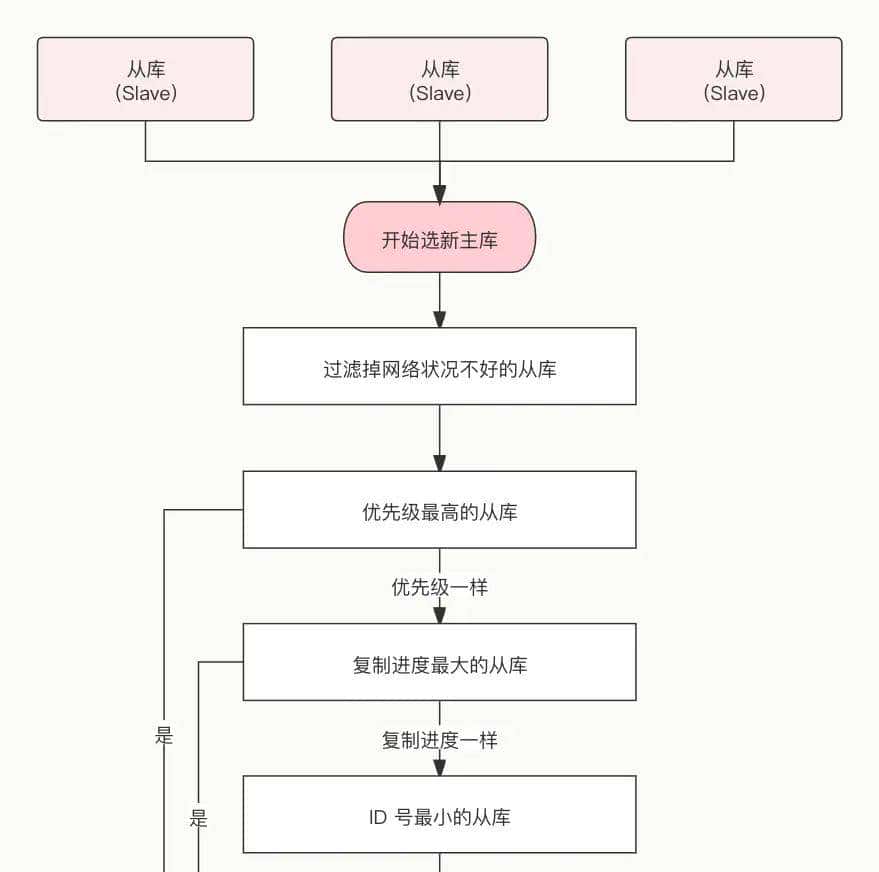 Redis系列（3）—哨兵高可用