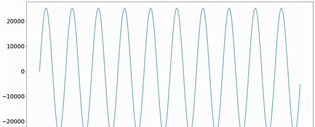使用 scipy.fft 进行Fourier Transform：Python 信号处理
