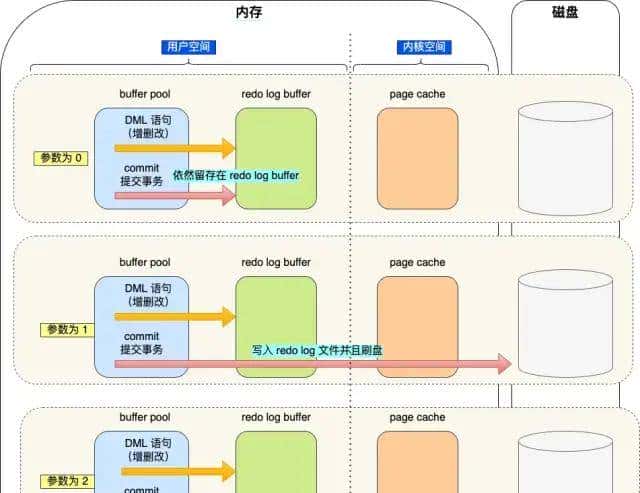 MySQL 日志：undo log、redo log、binlog