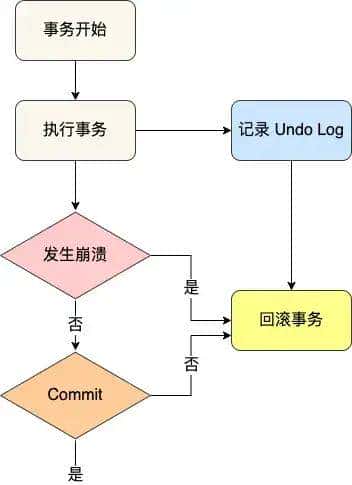 MySQL 日志：undo log、redo log、binlog