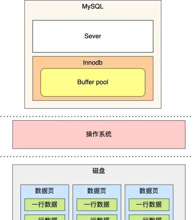 MySQL 日志：undo log、redo log、binlog