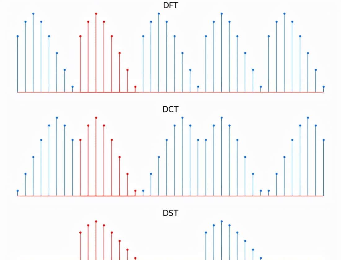 使用 scipy.fft 进行Fourier Transform：Python 信号处理