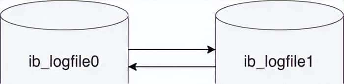 MySQL 日志：undo log、redo log、binlog