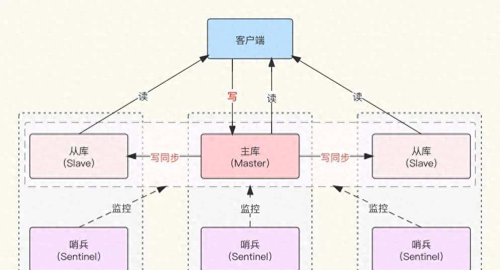 Redis系列（3）—哨兵高可用
