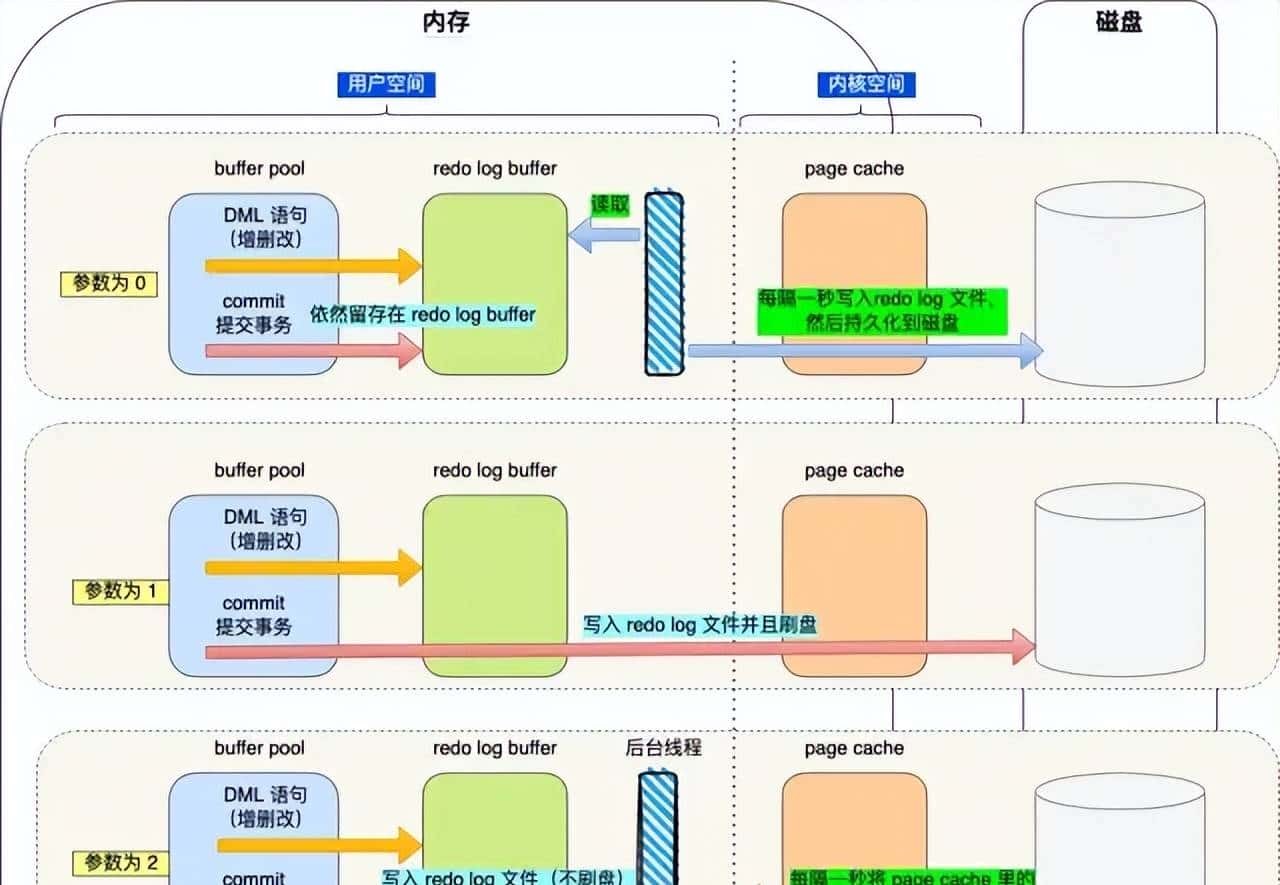 MySQL 日志：undo log、redo log、binlog