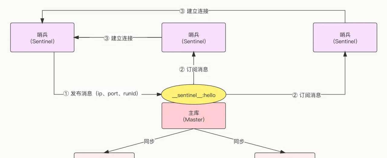 Redis系列（3）—哨兵高可用