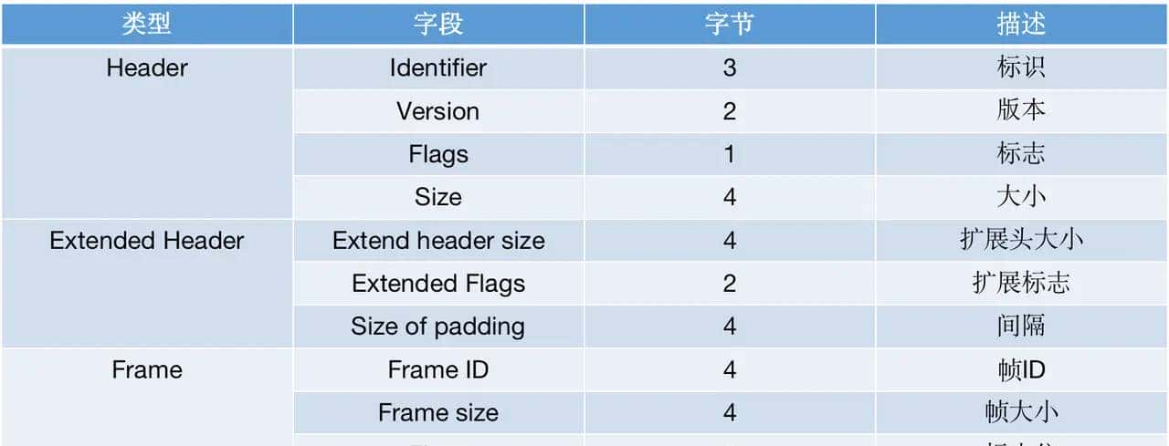 封装格式--5:MP3格式详解