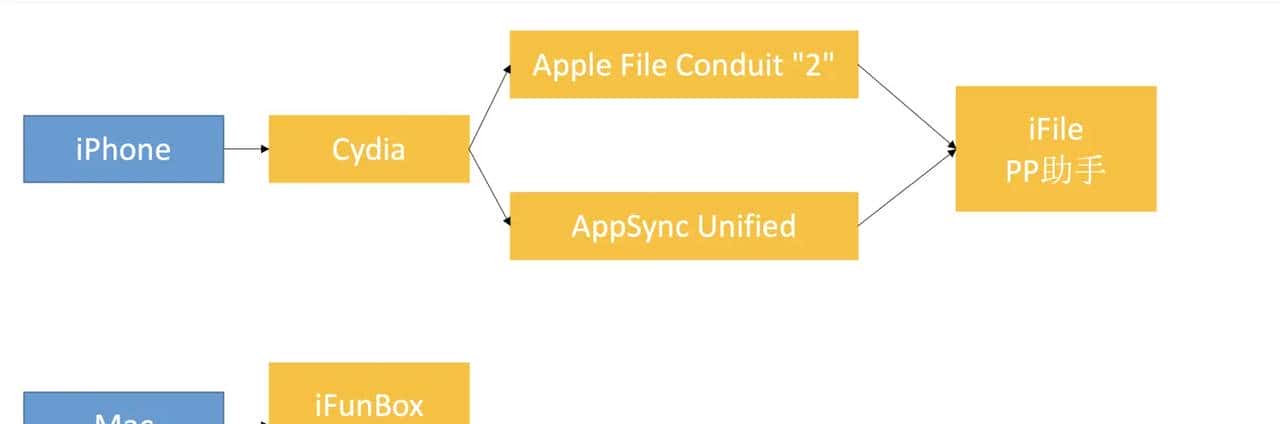 Cydia(越狱成功标志01)