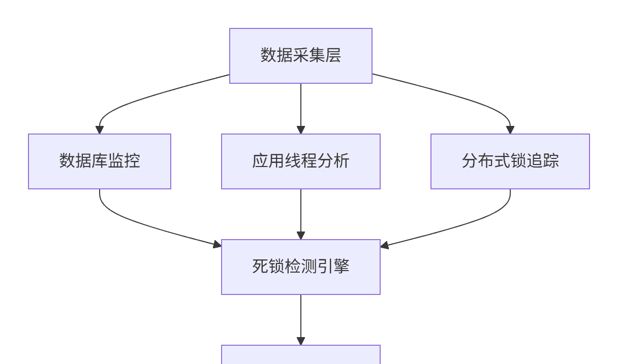 项目软件开发中自动检测死锁的监控功能