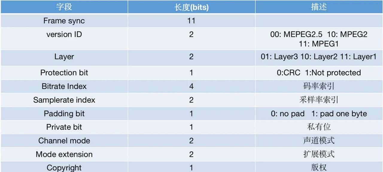 封装格式--5:MP3格式详解