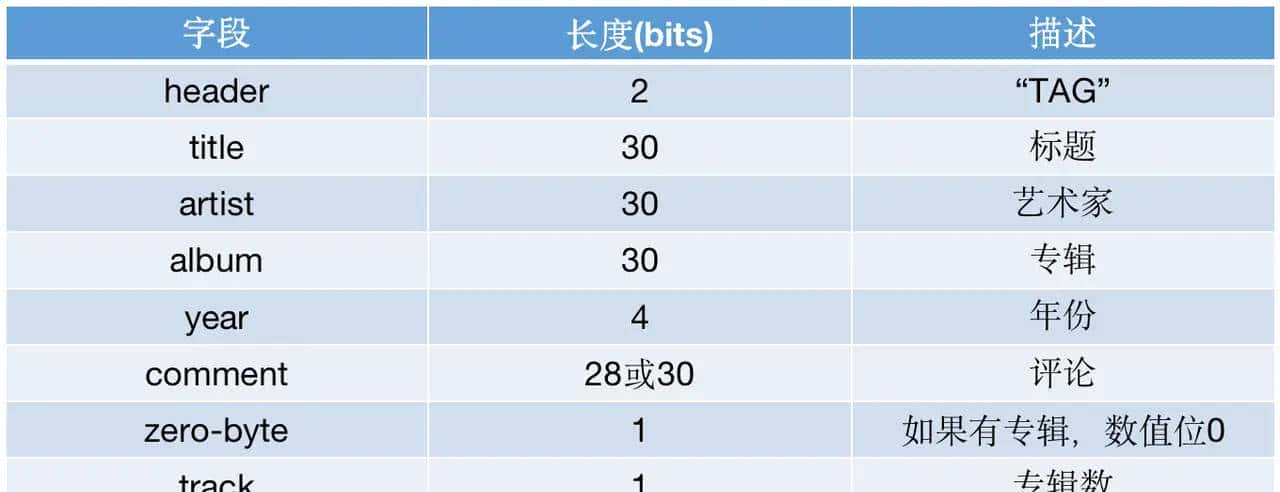 封装格式--5:MP3格式详解
