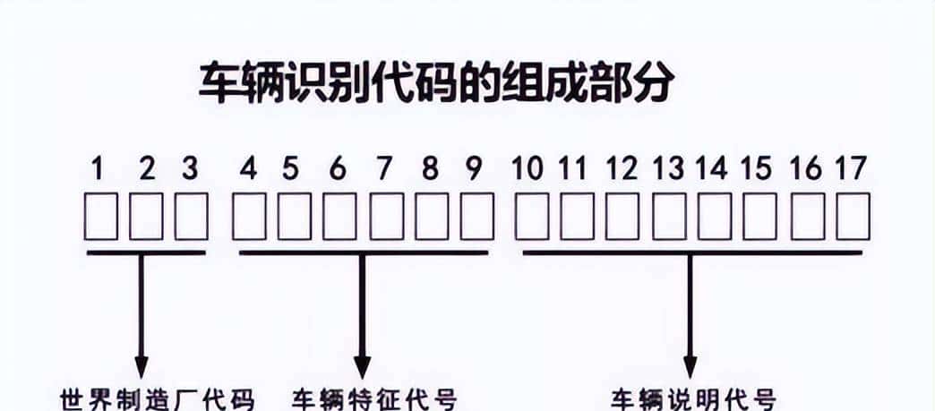 如何查询一辆车子是什么型号？用车架号查车型，方法很简单！