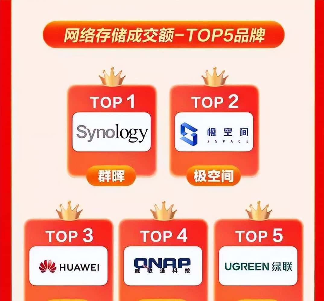真.数码刺客!NAS老玩家告知你群晖到底哪点好|群晖 DS1522+