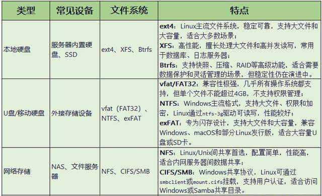 详解Linux磁盘管理：如何挂载与使用不同类型的硬盘