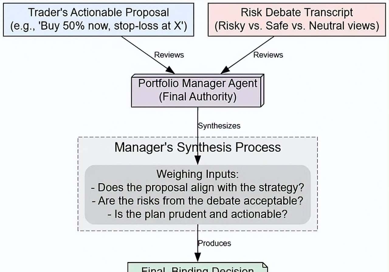 LangGraph智能交易实战:让多个AI智能体像投资团队一样协作