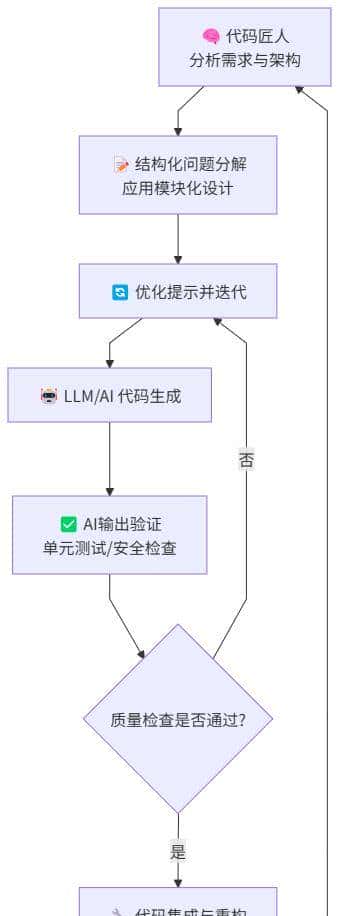 从 Vibe Coding 到 Vibe Engineering:代码匠人的至暗时刻与曙光初现