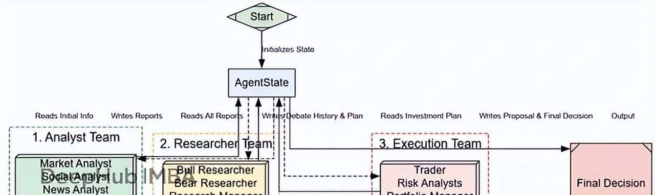 LangGraph智能交易实战:让多个AI智能体像投资团队一样协作