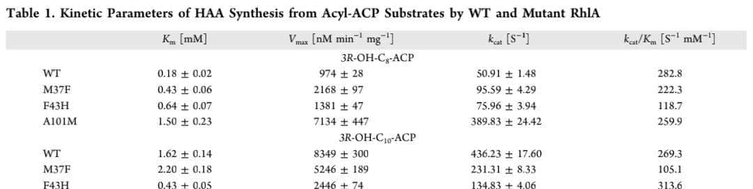 ACS Catal.|RhlA在鼠李糖脂生物合成过程中表现出双重硫酯酶和酰基转移酶活性