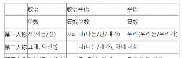韩语人称代词总结,一张图搞清“你我他”