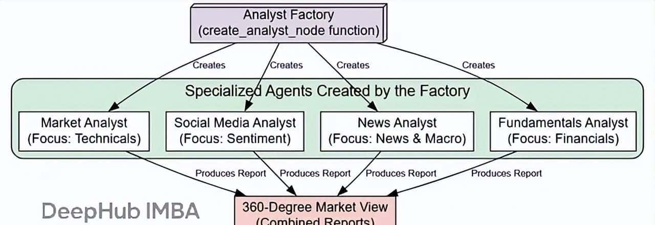 LangGraph智能交易实战:让多个AI智能体像投资团队一样协作