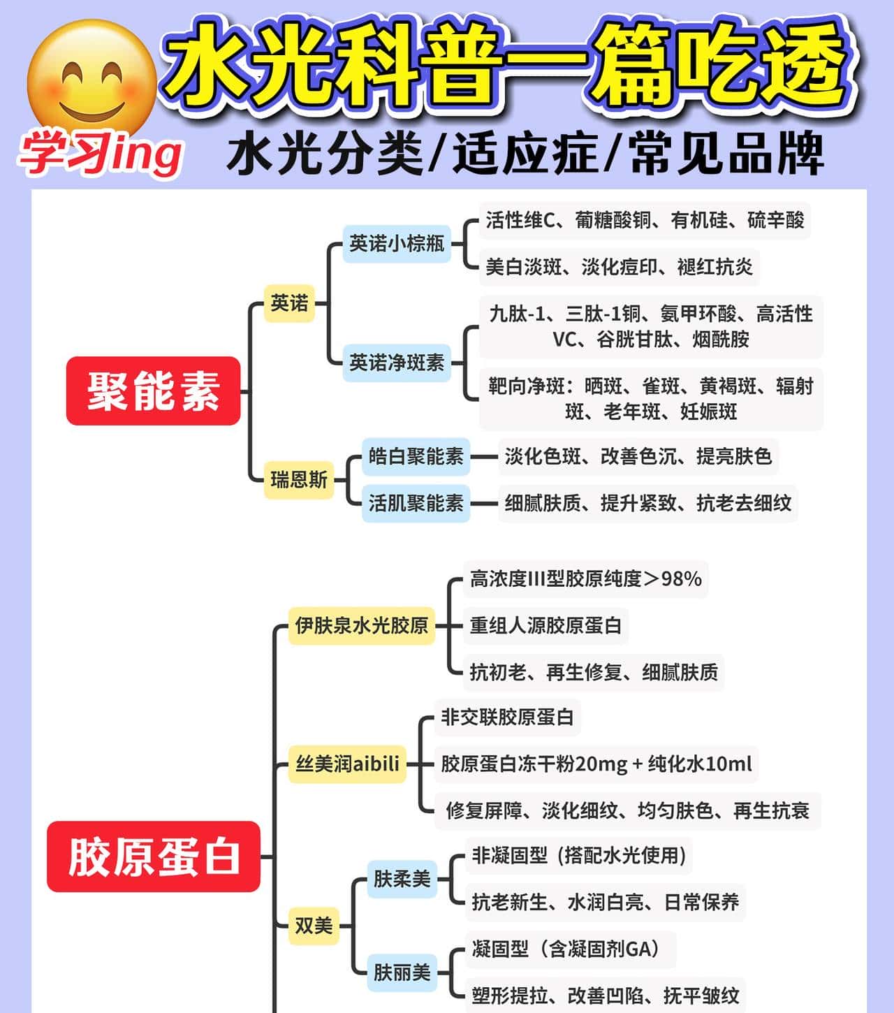 水光科普一篇统统吃透！远不止基础水光、动能素、胶原蛋白？
