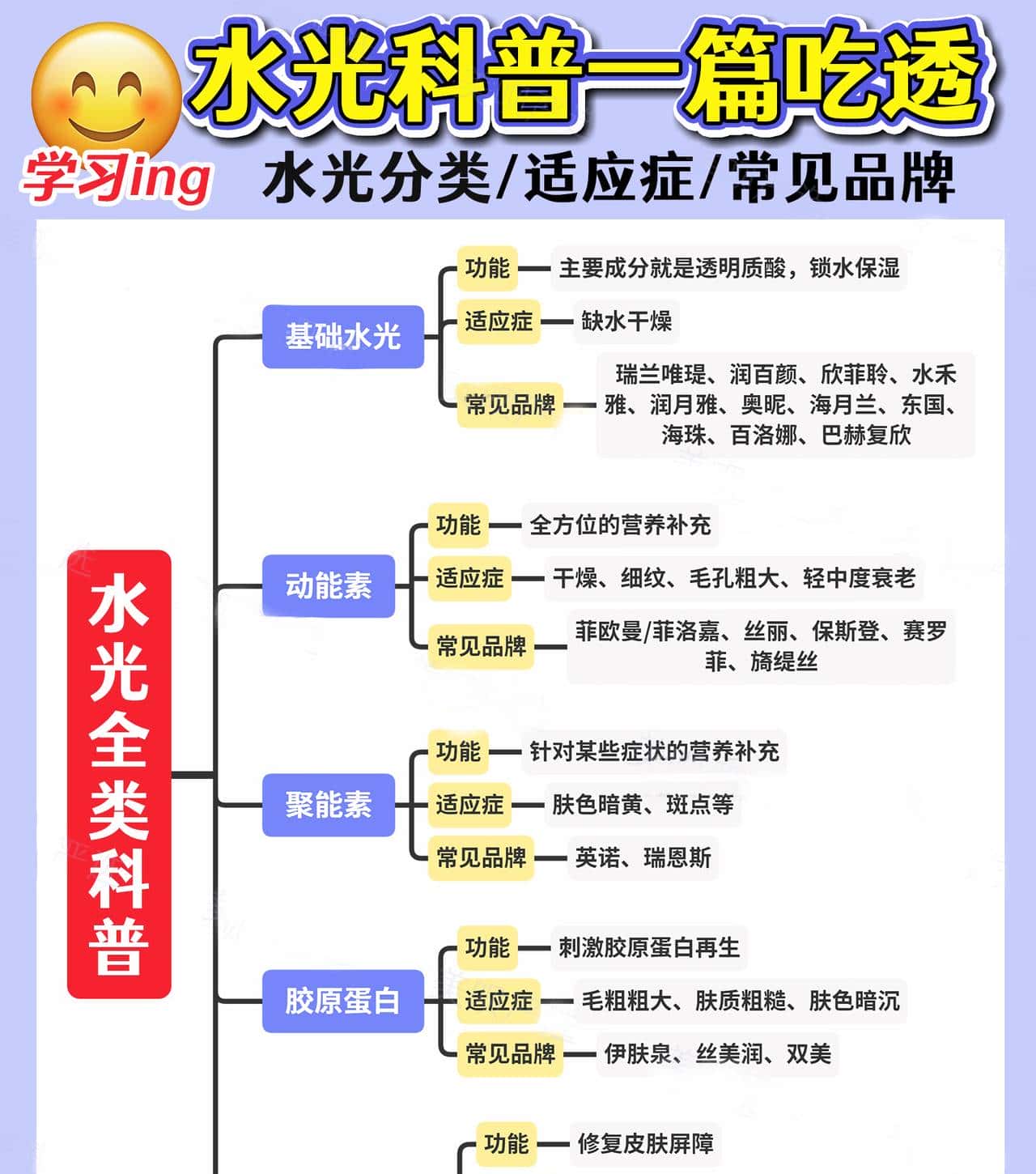 水光科普一篇统统吃透！远不止基础水光、动能素、胶原蛋白？