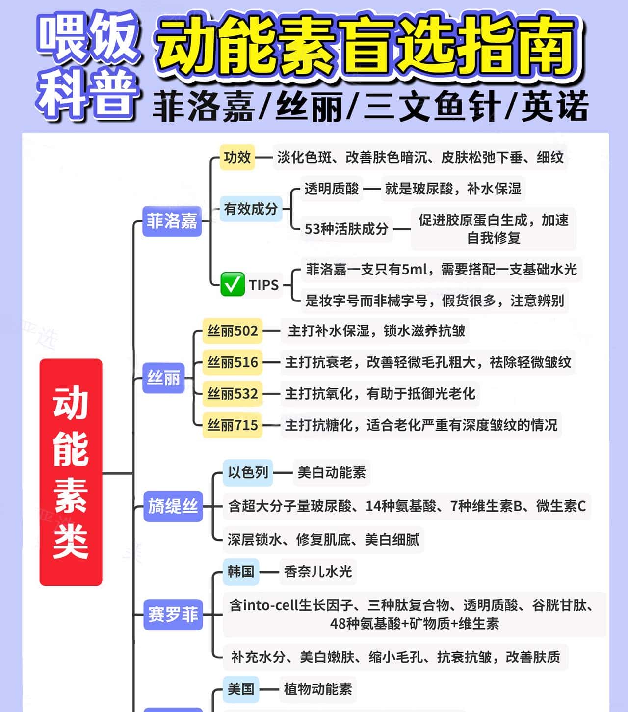 水光科普一篇统统吃透！远不止基础水光、动能素、胶原蛋白？