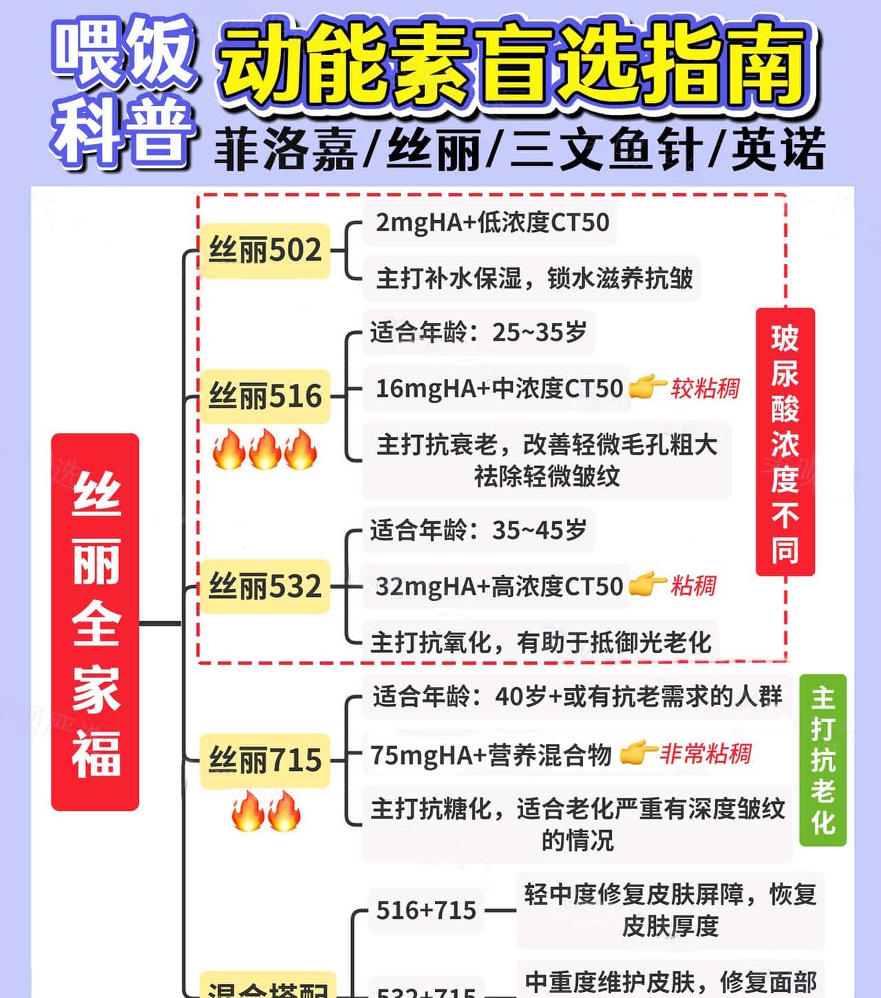 水光科普一篇统统吃透！远不止基础水光、动能素、胶原蛋白？