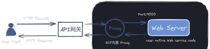 玩转 serverless devs 的三种部署方式