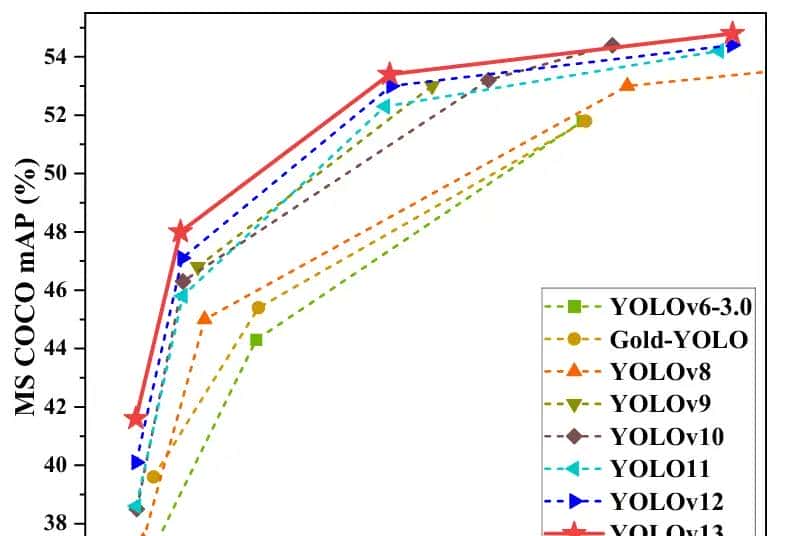 【YOLOv13横空出世:引入超图视觉,实时目标检测性能再创新高!| 附论文详解!】