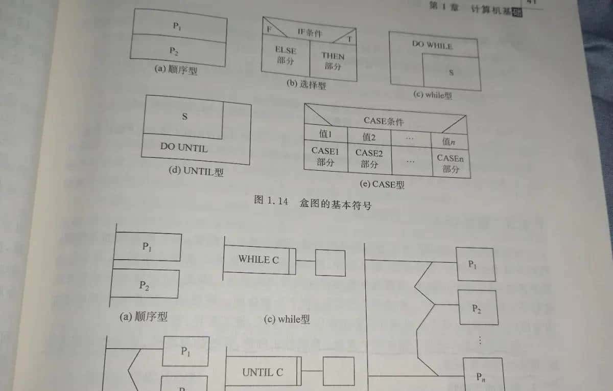 计算机导论——算法的特点和算法的分析标准