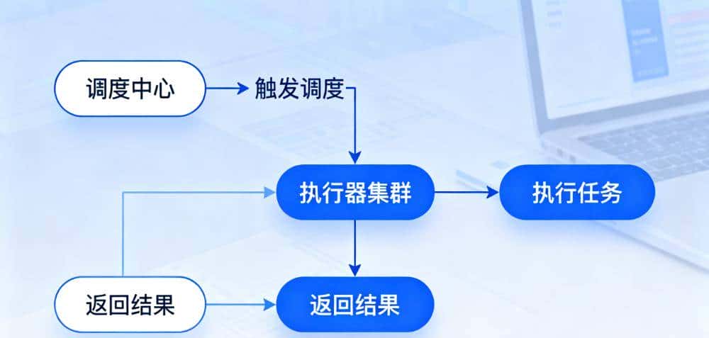 分布式任务调度利器XXL-JOB-开发迅速、学习简单、轻量级、易扩展