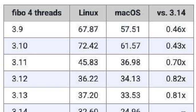 Python3.14正式发布!性能提升有多大