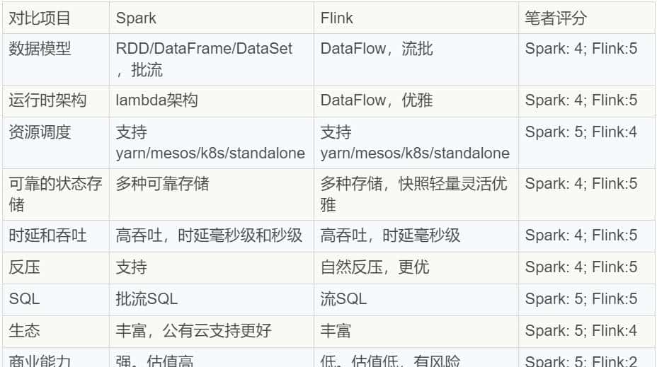 InfoQ年终技术盘点系列文章——实时流计算技术