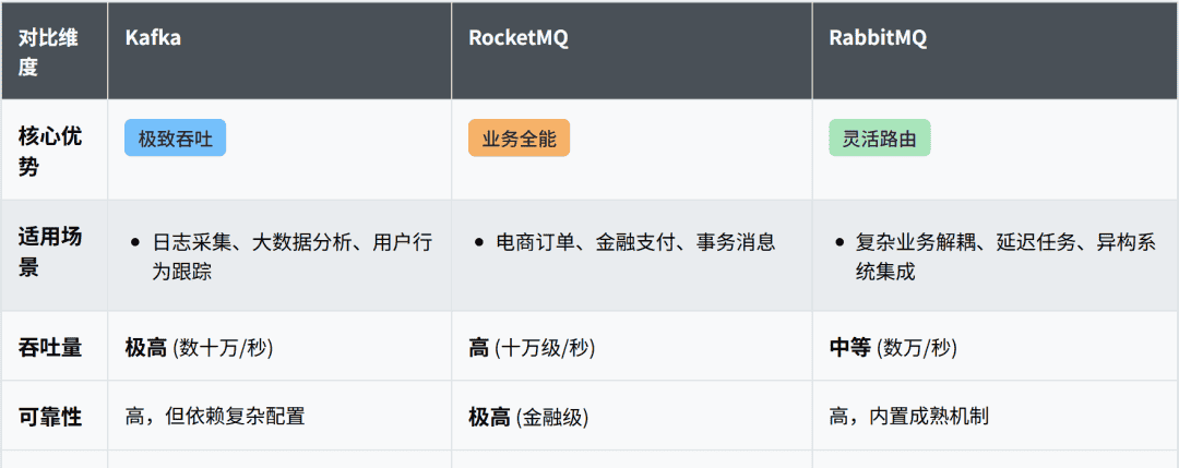 MQ三巨头RocketMQ、Kafka、RabbitMQ 该怎么选型?