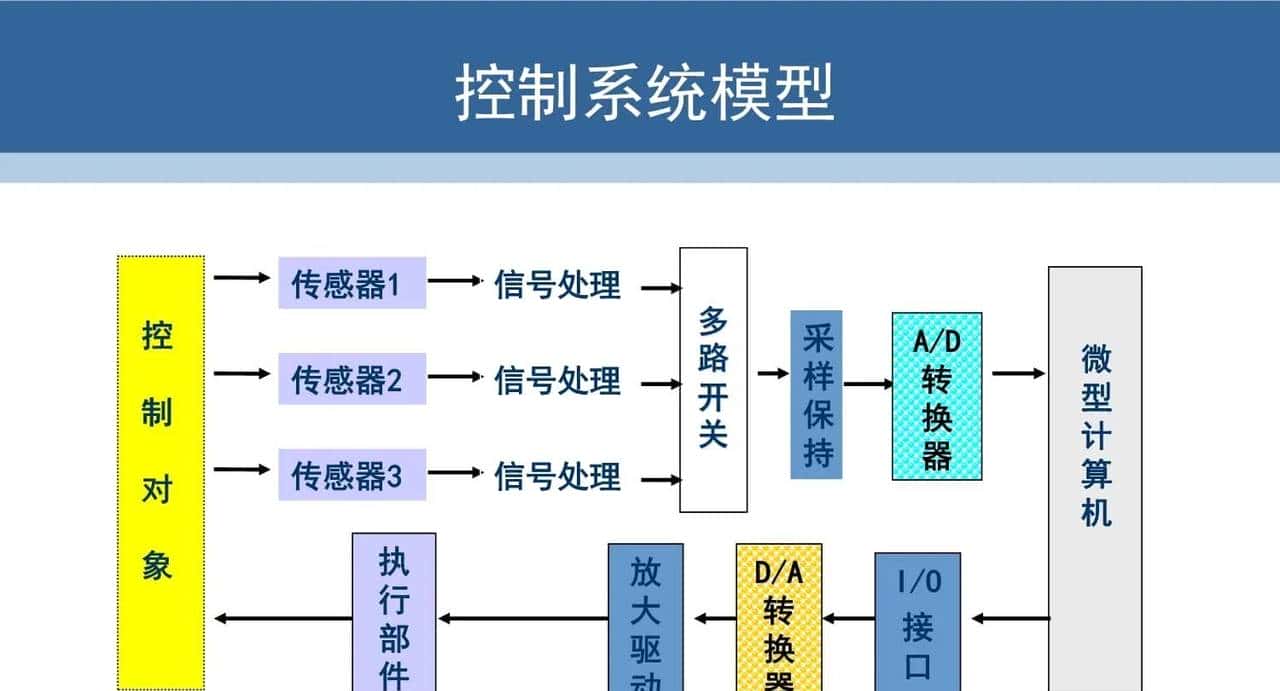 79篇 工业控制原理(12)模拟信号与数字信号