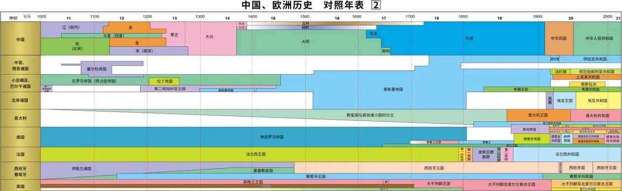 用超图解的手法展示的欧洲史