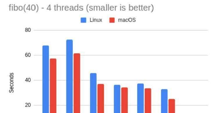 Python3.14正式发布!性能提升有多大