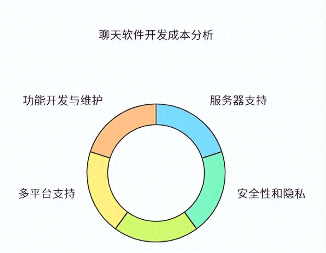 开发一款像微信一样的聊天软件,什么地方花钱最多?