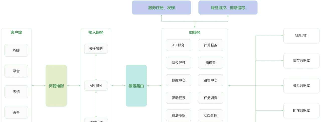推荐几个不错的IOT物联网开源项目