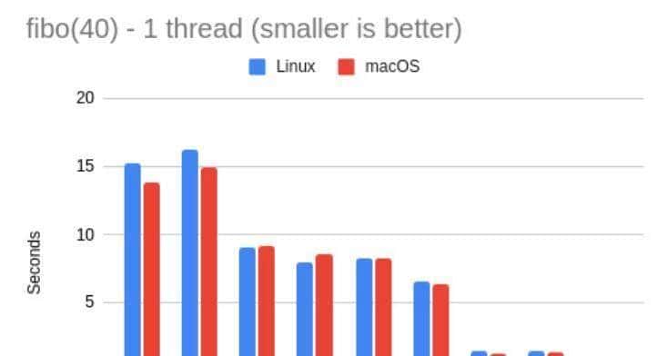 Python3.14正式发布!性能提升有多大