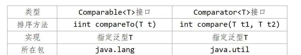 Java 对象比较: Comparable接口 与 Comparator接口的区别