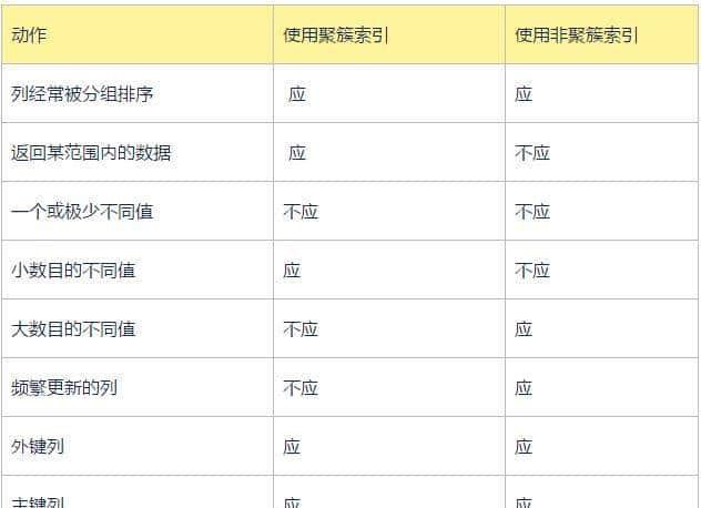超详细的MySQL的聚集索引和非聚集索引总结