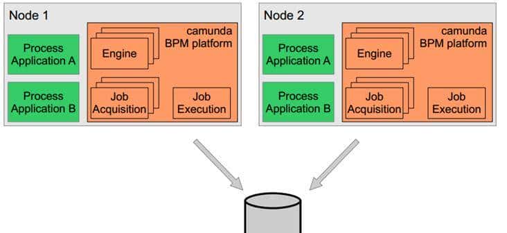 开源、强劲的工作流引擎:camunda入门介绍